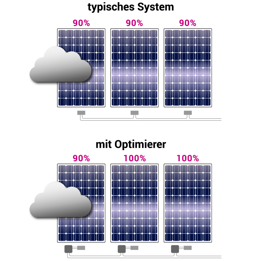 Grafik eines typischen Photovoltaiksystem und einem Photovoltaiksystem mit Leistungsoptimierer